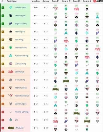 《DOTA2》TI15小组赛结束 中国战队全军覆没无缘八强