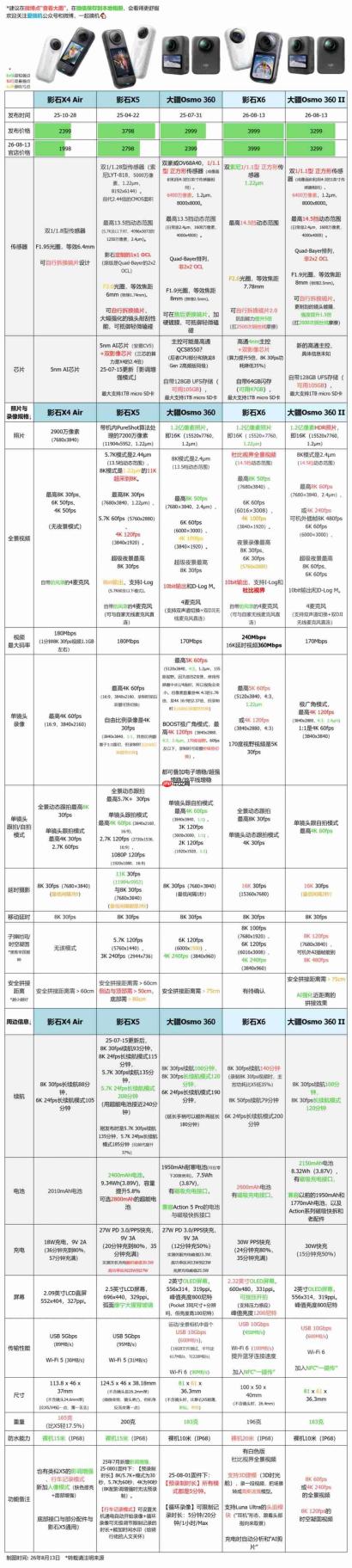 3299 元，大疆 Osmo 360 II 全景相机发布：8K 60fps 录像 