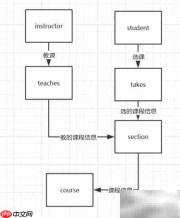 大学数据库设计指南