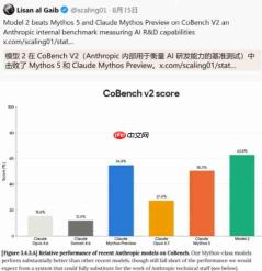 Anthropic 披露 Model 2:性能略超公开最强 Claude Mythos 5