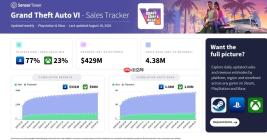 《GTA6》两个月预购量超400万 77%来自PS5