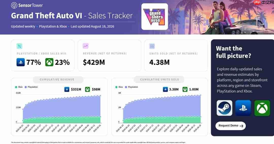 《GTA6》两个月预购量超400万 77%来自PS5