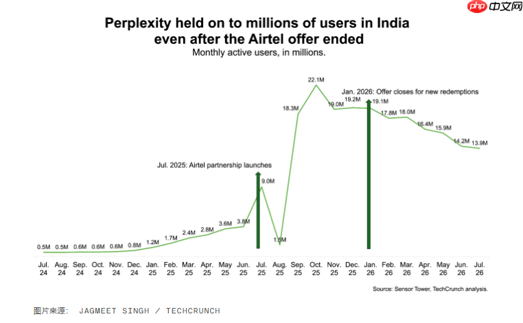Perplexity印度免费订阅实验显效,应用收入较促销期增长60%