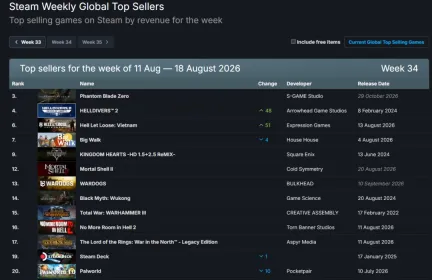 Steam新一周销量榜:《影之刃零》成功登顶!