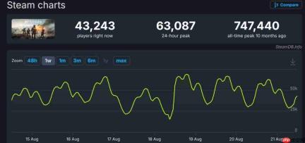 《战地6》免费试玩作用不大 Steam最近峰值仅6万出头