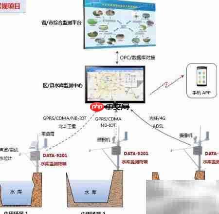 水库动态监管系统