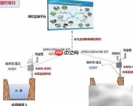 水库动态监管系统