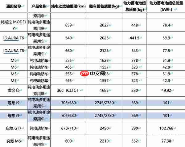 曝理想 i9 搭载 101 度电池 CLTC 纯电续航最高 705 公里