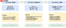 美团搜索 3.0如何用大模型表征重构本地生活搜索底座?