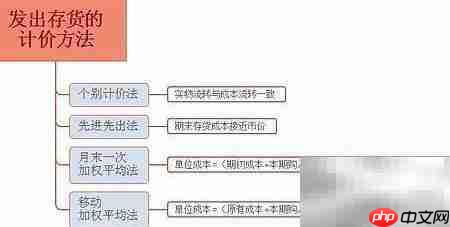 存货计价四种方法解析