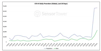 《GTA6》加长实机发布后 PS5预购量暴增606%