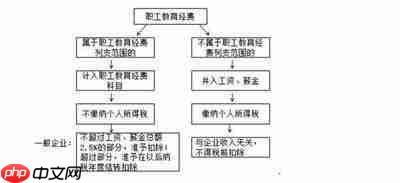 职工教育经费怎么做会计处理