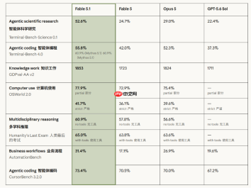 地球最强大模型打起价格战!Anthropic发布Fable 5.1:性能狂飙且成本骤降四成