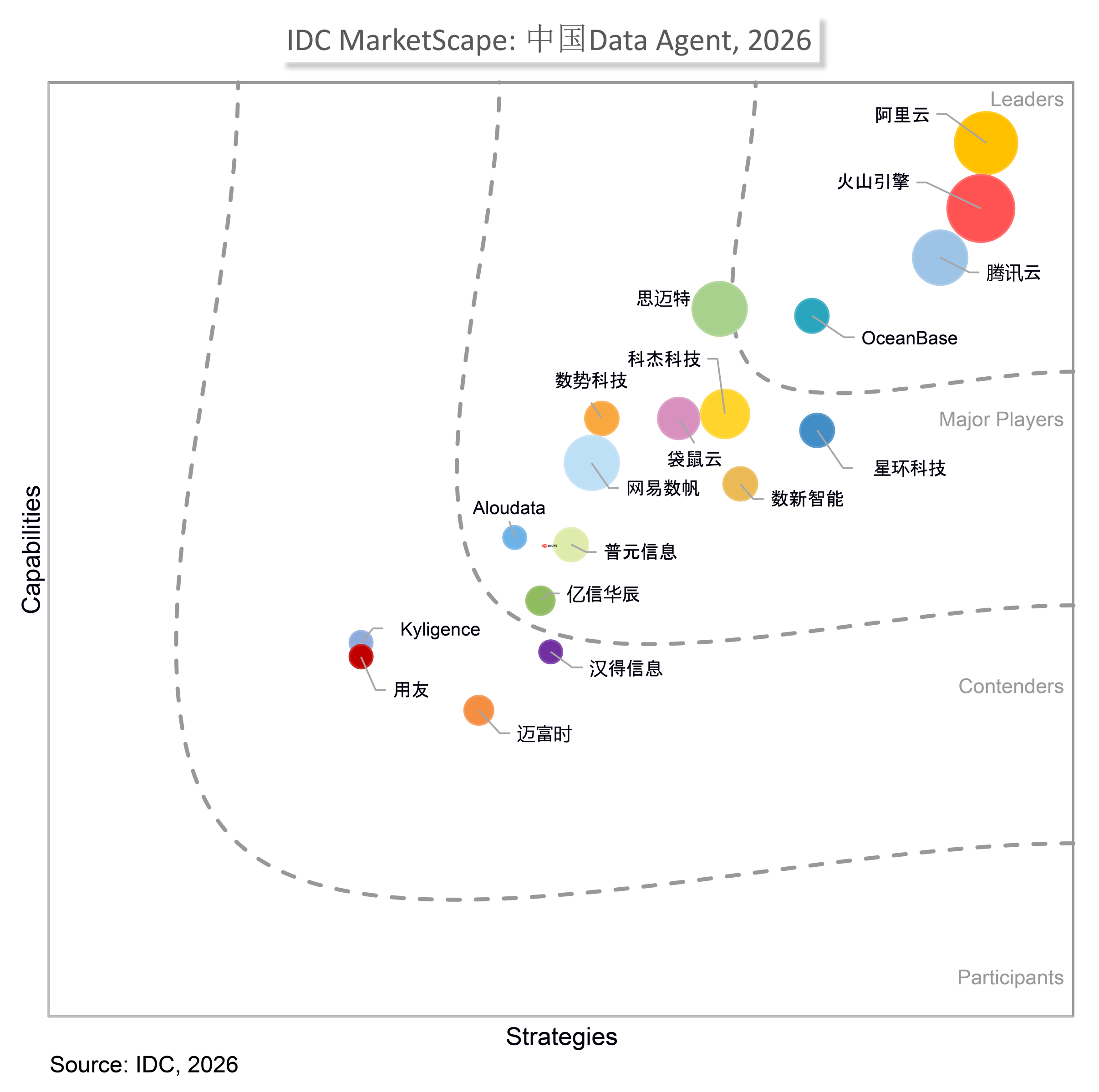 IDC权威报告:阿里云位居中国Data Agent领导者,评分第一