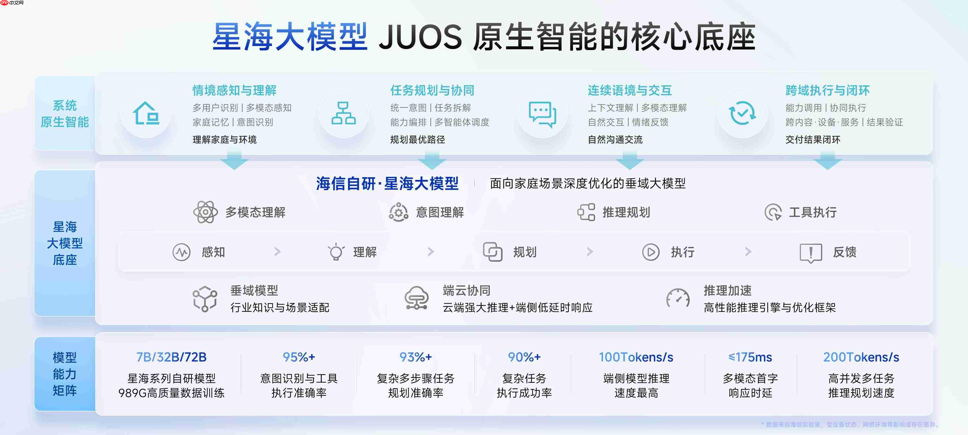 海信JUOS发布！行业首个家庭智能伴侣级AIOS，原生适配电视、投影、智能家电等多终端