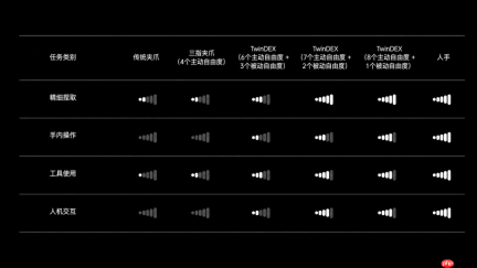 自变量发布TwinDEX灵巧操作手 实现纯无本体数据驱动