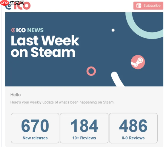 Steam每周发售新游720部创新纪录 10条评论的以上仅占26%
