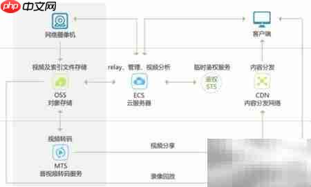 OSS适用场景解析