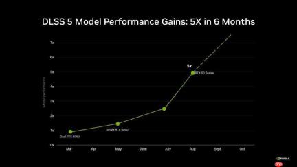 确认了!DLSS 5不止50系独占 RTX 40系列后续也将获得支持
