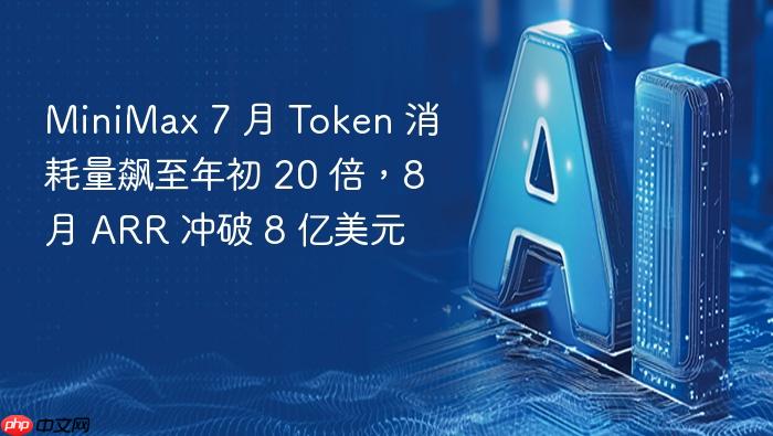 minimax 7 月 token 消耗量飙至年初 20 倍,8 月 arr 冲破 8 亿美元