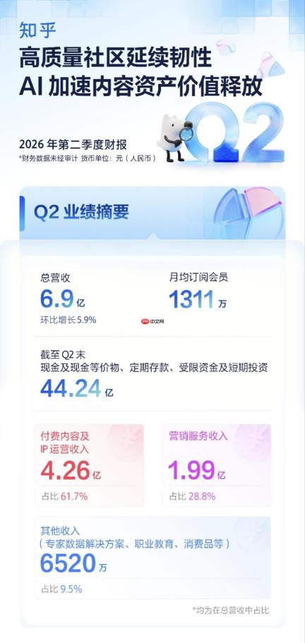 知乎2026年Q2营收6.9亿元，环比增长5.9%