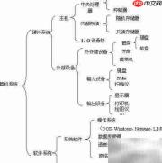 计算机系统硬件结构