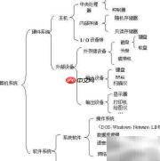 计算机系统硬件结构