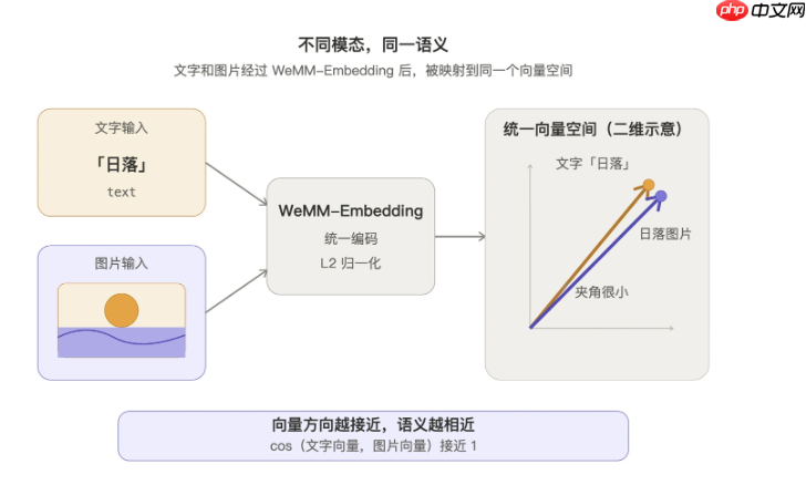 微信 WeMM-Embedding 已被大规模使用:朋友圈搜索、视频号推荐都在跑,日调用 10 亿次