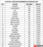 机电一体化技术专业国内大学排名