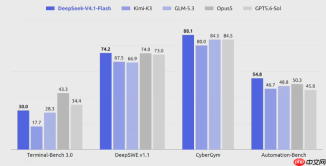 性能狂飙还降价！DeepSeek V4.1 Flash发布：原生多模态视觉理解全面超越Pro版