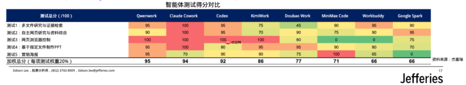 华尔街实测8款全球主流Agent：千问办公综合排名第一，超Claude Cowork、Codex