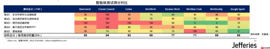 华尔街实测8款全球主流Agent:千问办公综合排名第一,超Claude Cowork、Codex