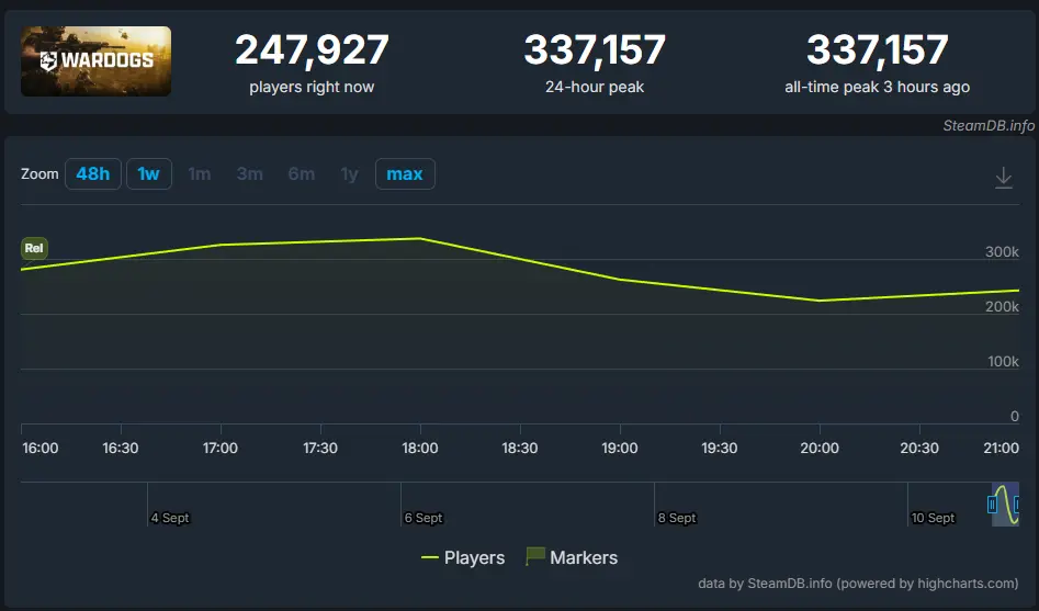 百人大规模FPS《Wardogs》上线Steam,在线峰值突破33.7万人