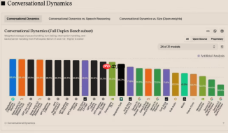 阶跃星辰王炸发布 StepAudio 3 系列语音大模型，强势斩获多项全球第一！