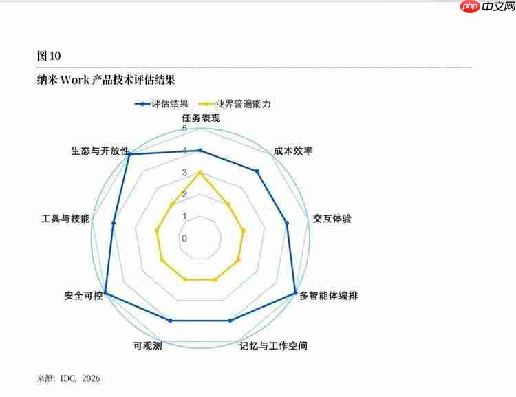 12家头部产品同台实测，纳米Work获IDC“安全可控”唯一Top评级