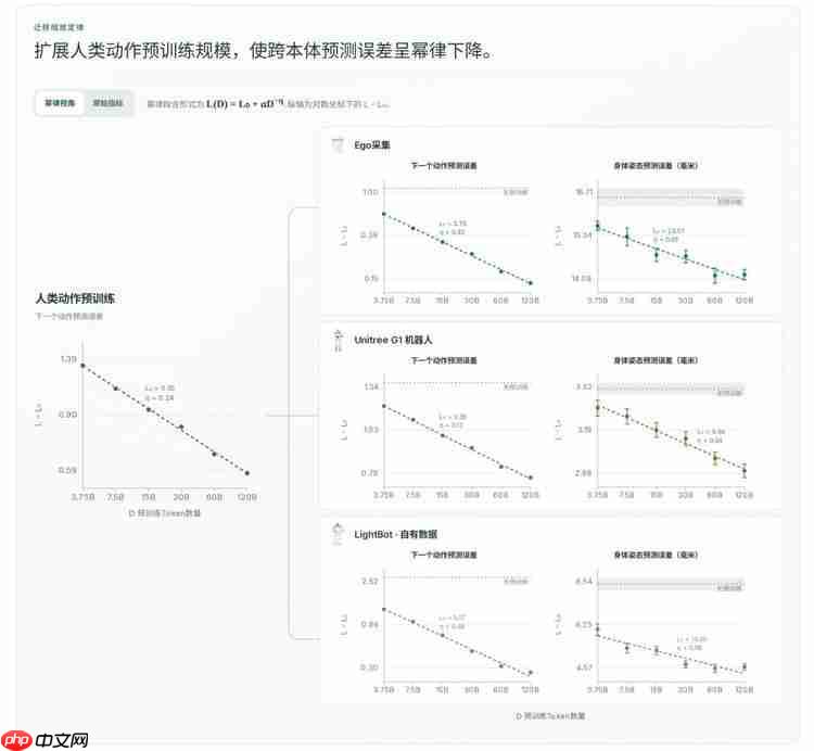 亮源新创发布全身智能基础模型Light-O1，首次验证人类全身动作预训练的跨本体迁移扩展规律