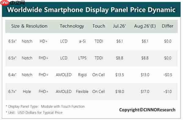 8 月手机面板行情:柔性 AMOLED 价格降幅进一步扩大