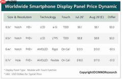 8 月手机面板行情：柔性 AMOLED 价格降幅进一步扩大 