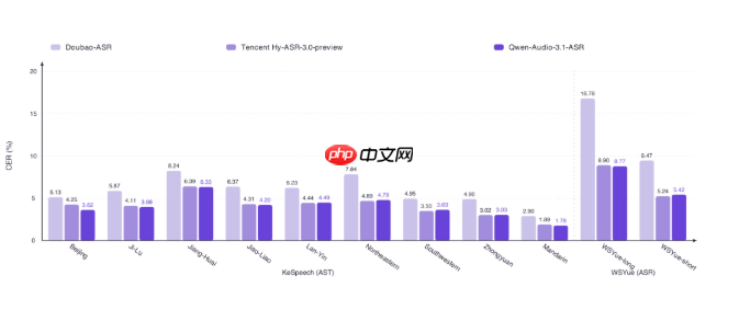 阿里千问发布 Qwen-Audio-3.1:五款语音模型同发,ASR 价格直降 95%