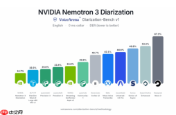 英伟达发布1亿参数免费模型Nemotron3，支持8人实时语音分割识别