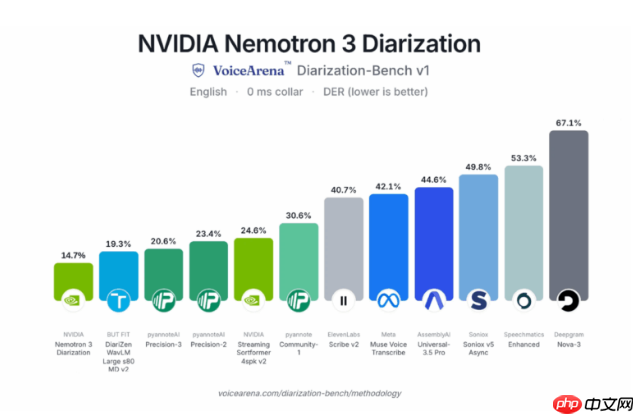 英伟达发布1亿参数免费模型Nemotron3,支持8人实时语音分割识别