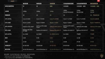 《巫师3：重制版》今天发售 官方完整新增内容介绍来了