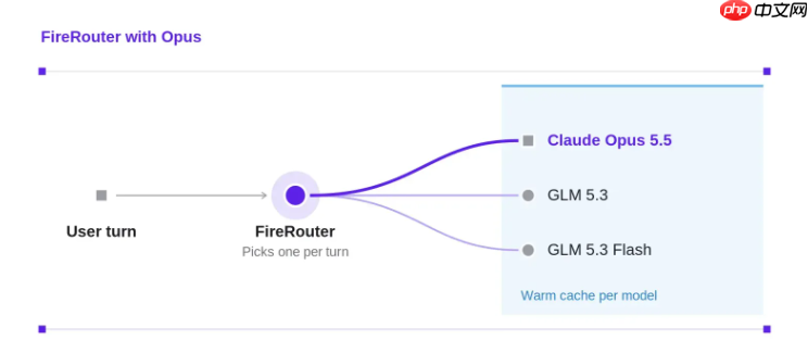 Fireworks AI 推出 FireRouter with Opus:编码任务成本降 57%,准确率仅损失 1.5 个百分点