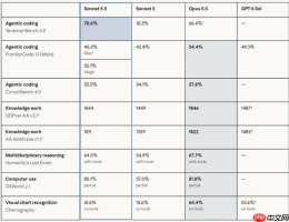 Claude Sonnet5.5发布:编程能力反超旗舰，API价格腰斩