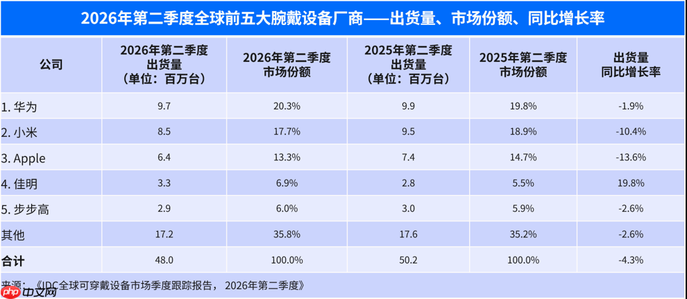 华为WATCH D3正式开售，让用户把“腕上智能血压专家”戴上手腕