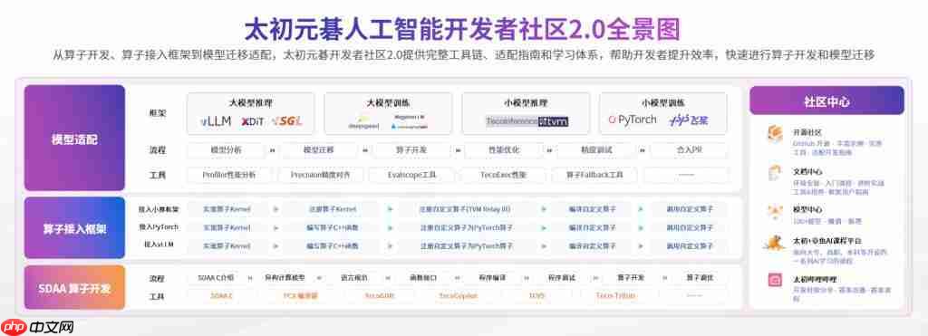  业内首款超算 + 智算的大规模计算底座，在 WAIC 上我们找到了 