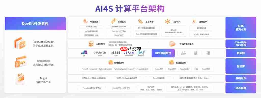  业内首款超算 + 智算的大规模计算底座，在 WAIC 上我们找到了 