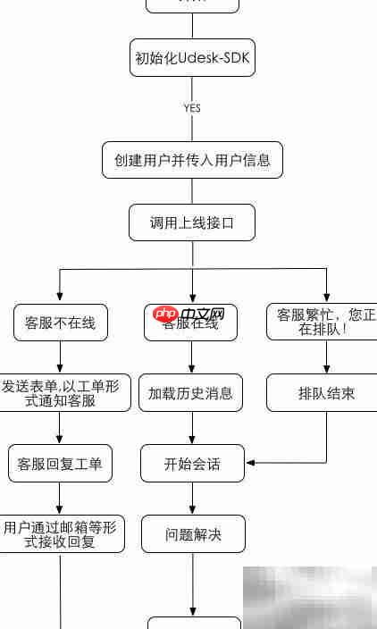 iOS移动SDK使用指南