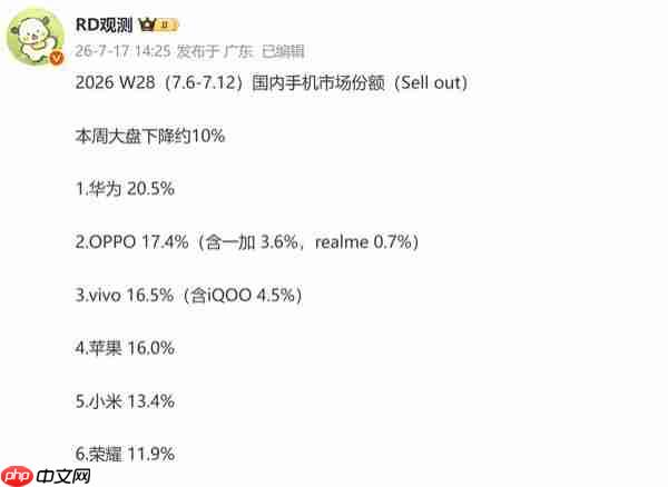 苹果让位!OPPO 拿下国内手机市场份额第二名