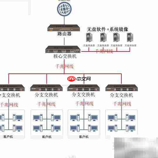 无盘服务器配置要点